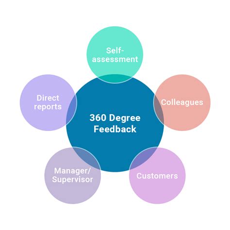 360 degree feedback providers.